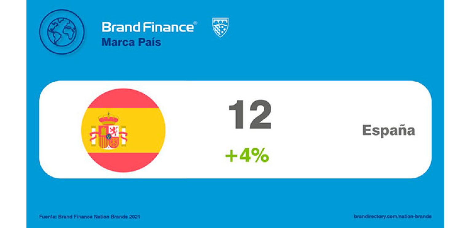 La marca país España aumenta un 4% su valor, según Brand Finance