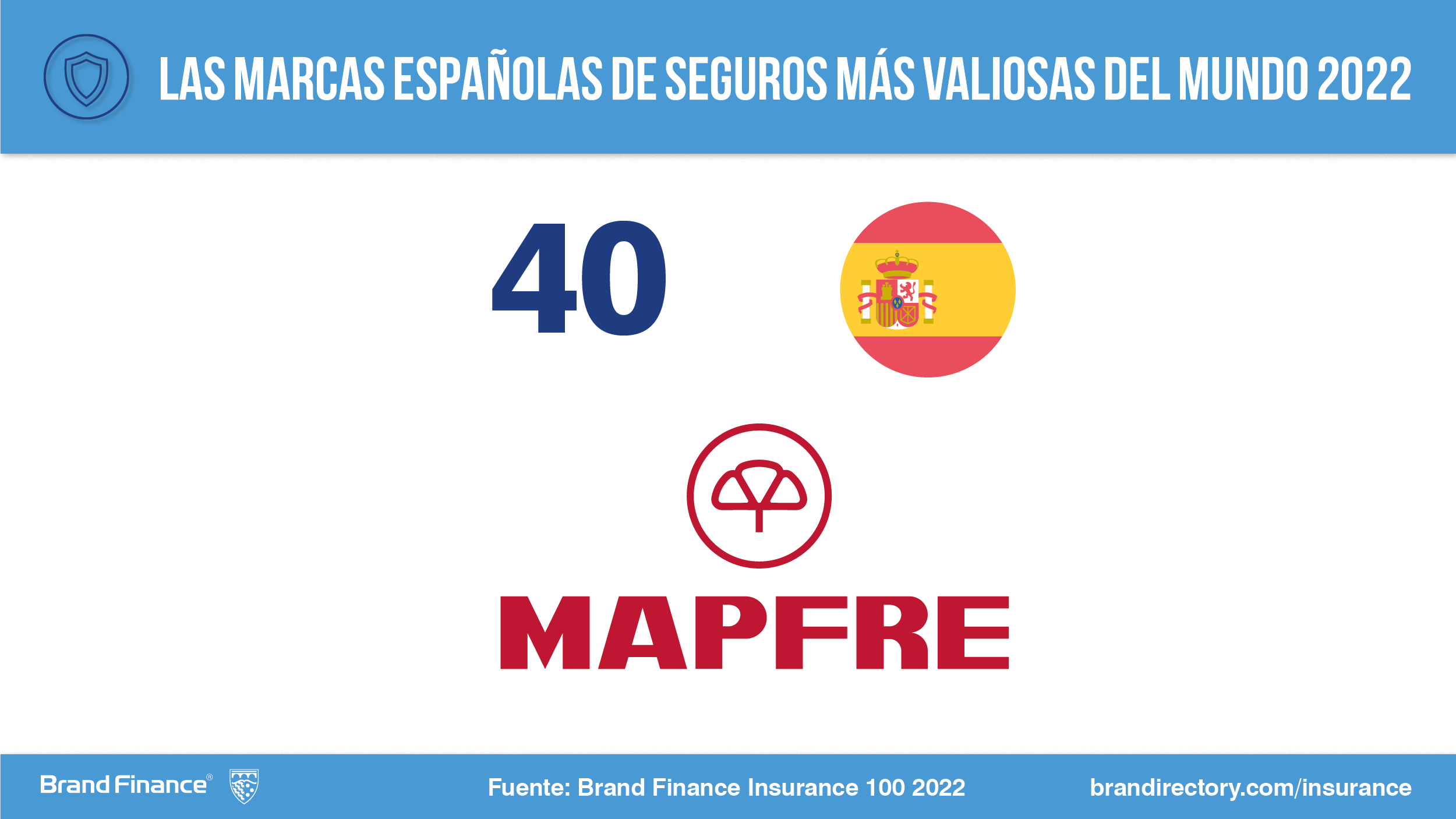 MAPFRE, entre las marcas aseguradoras españolas más valiosas del mundo, según Brand Finance