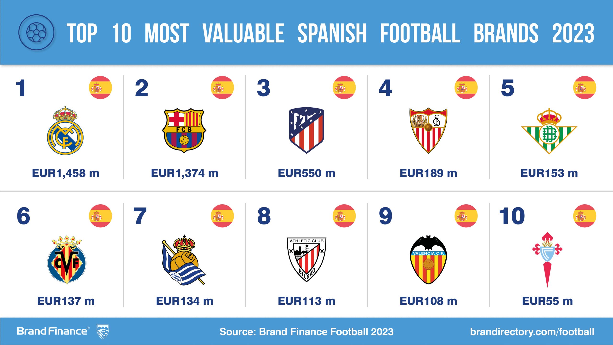 Real Madrid y FC Barcelona, entre las marcas de fútbol más valiosas de España, según Brand Finance